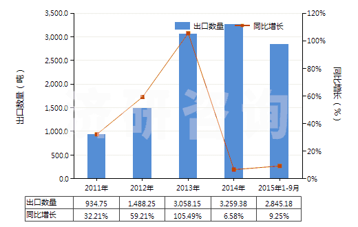 2011-2015年9月中國間苯二酚及其鹽(HS29072100)出口量及增速統(tǒng)計(jì)